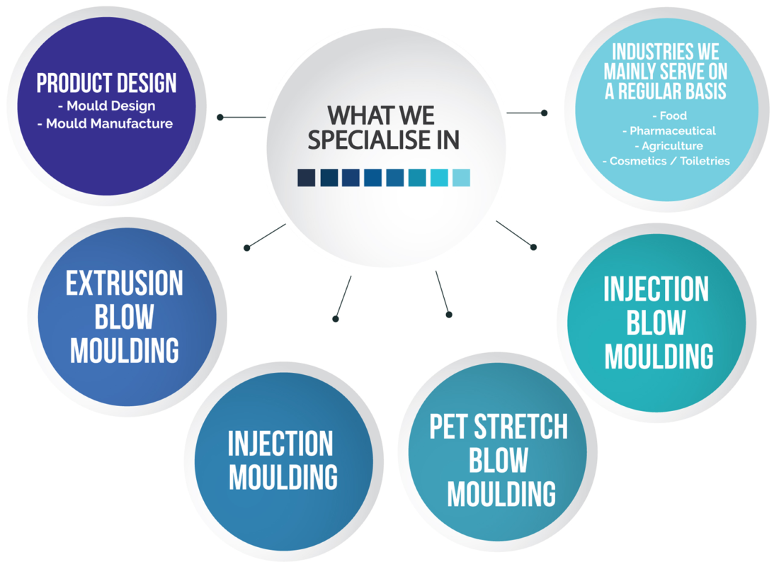 Graph for services offered to the packaging industry